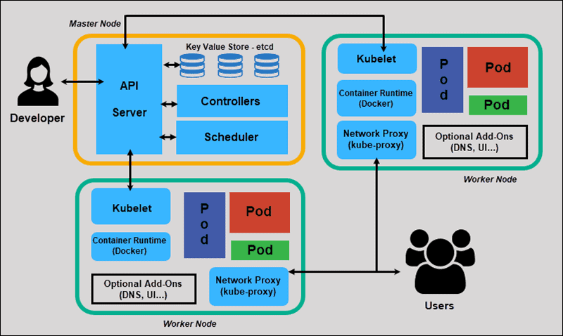 Kubernetes Arch