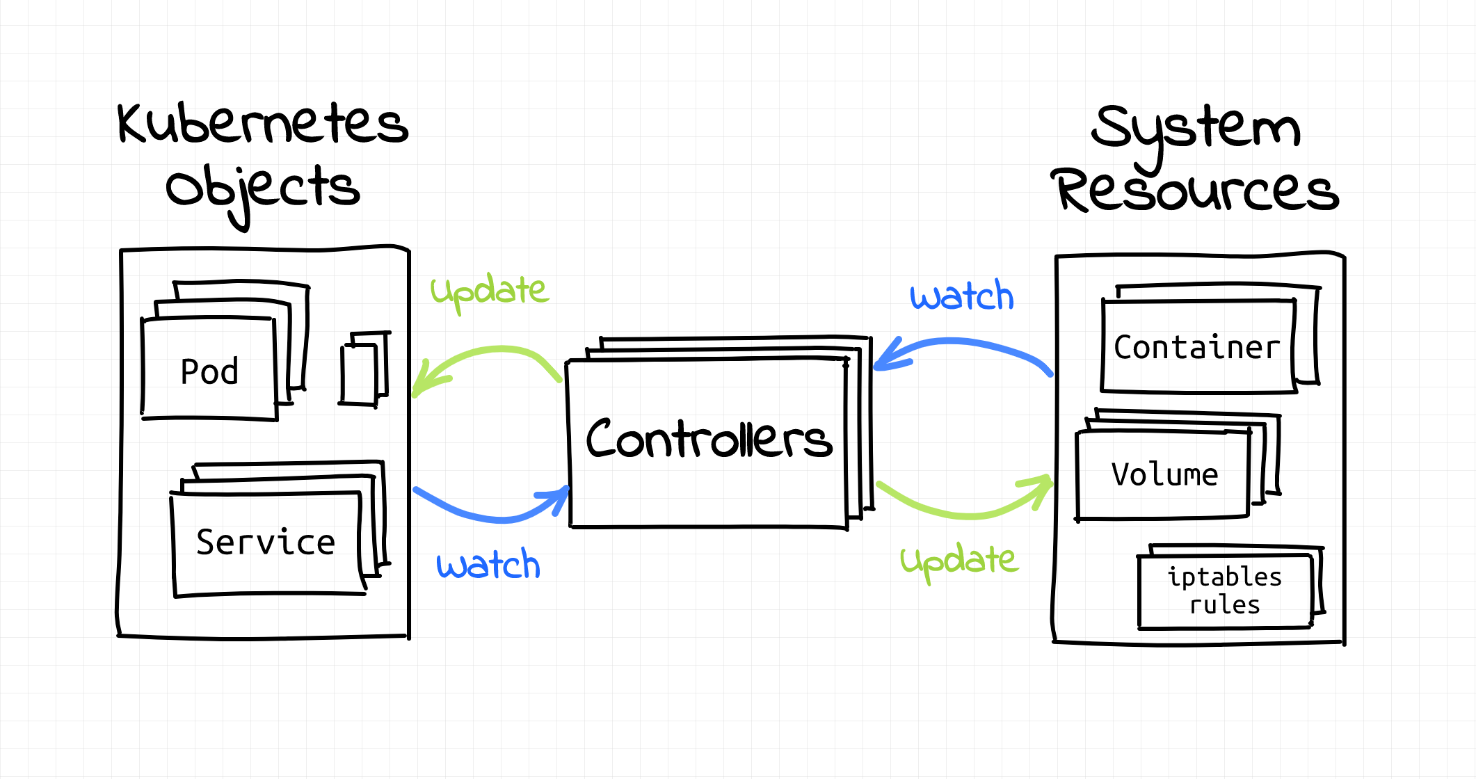Kubernetes Controller
