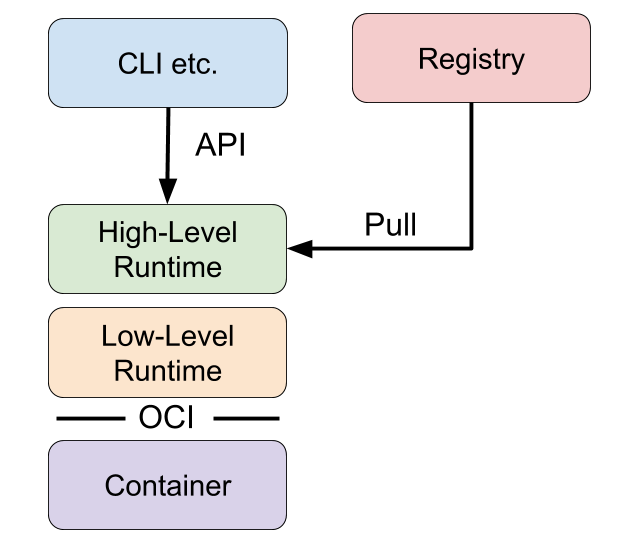CR levels relation