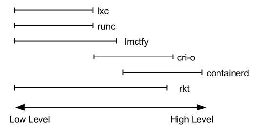 CR level spectrum