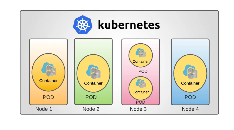 Kubernetes Pods