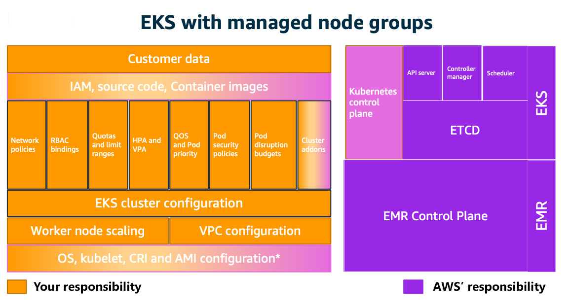 AWS-Managed